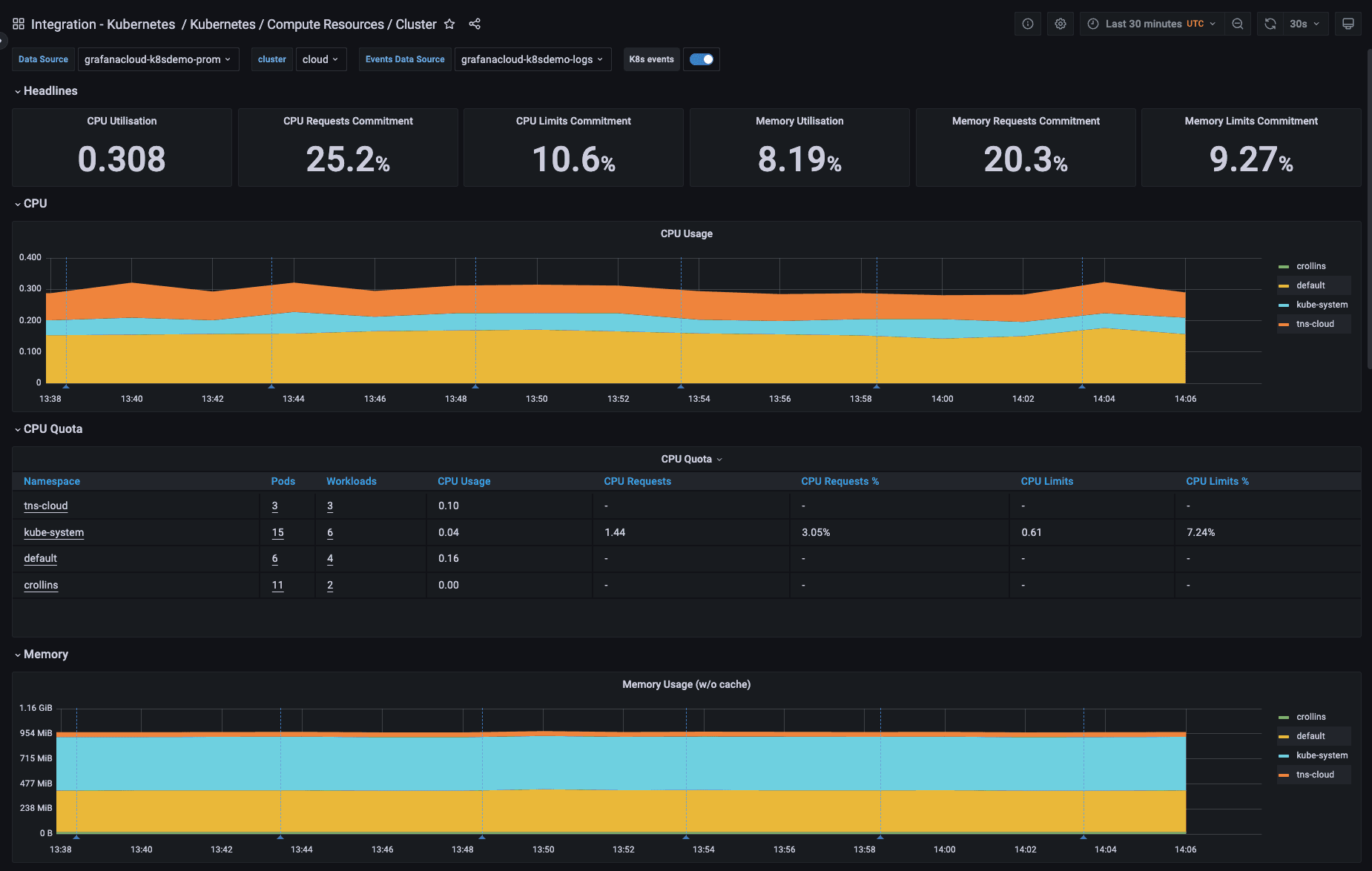 A Grafana dashboard visualizes Kubernetes monitoring data.