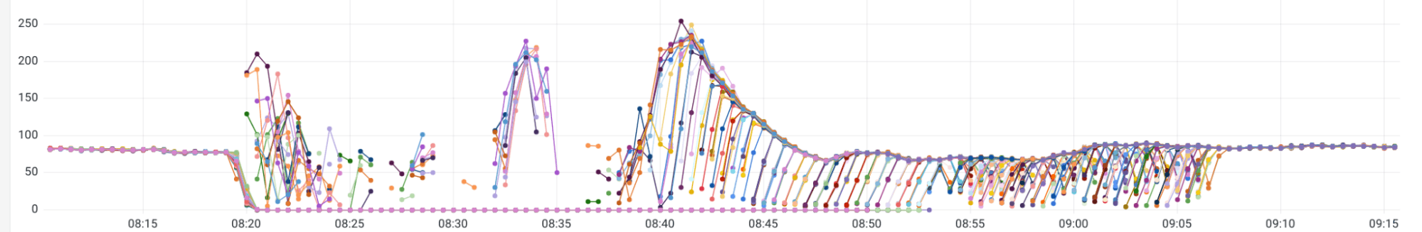 Dashboard showing Kubernetes distributors serving 0 requests per second.