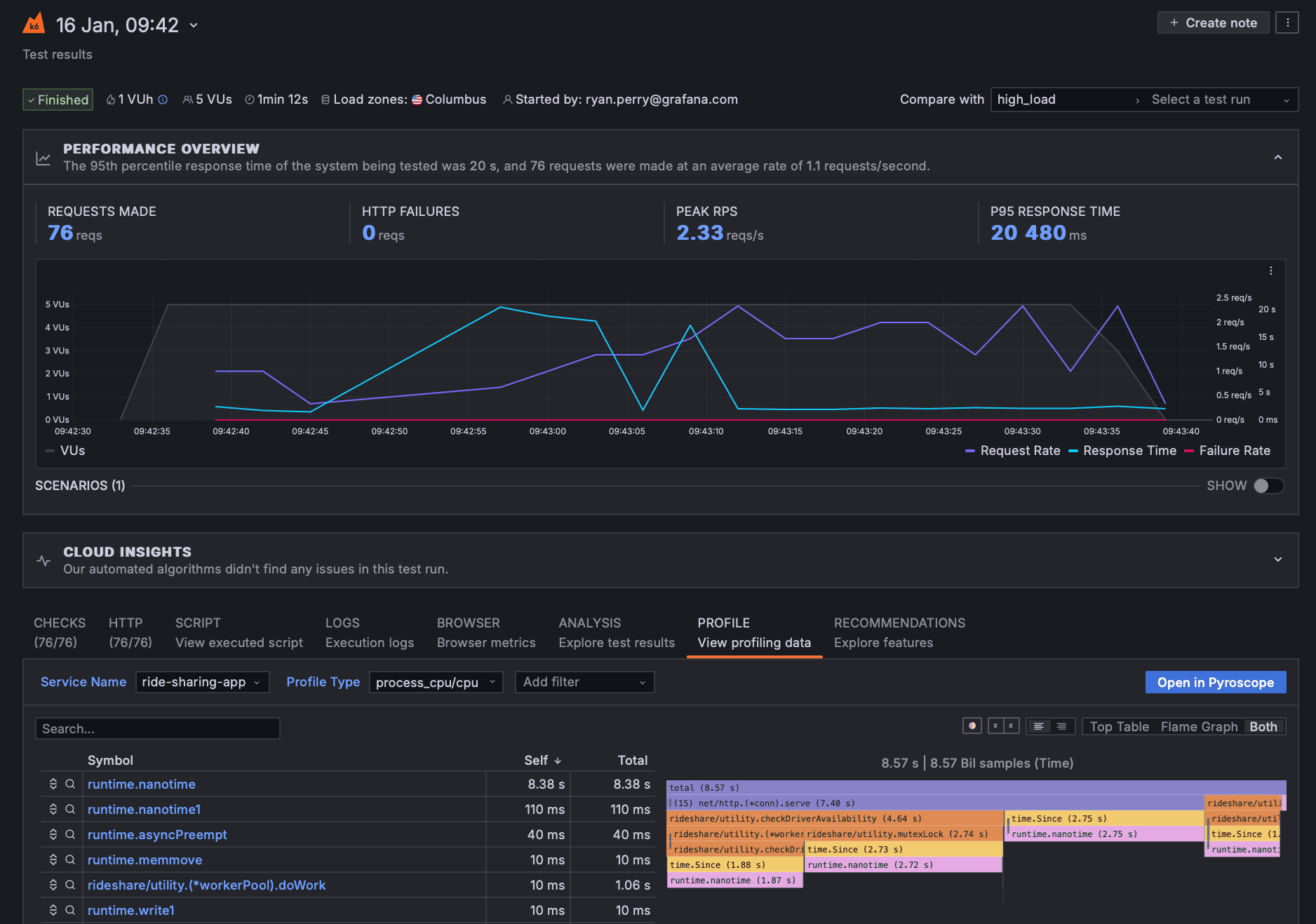 A screenshot showing profiling data paired with load test metrics in Grafana Cloud.