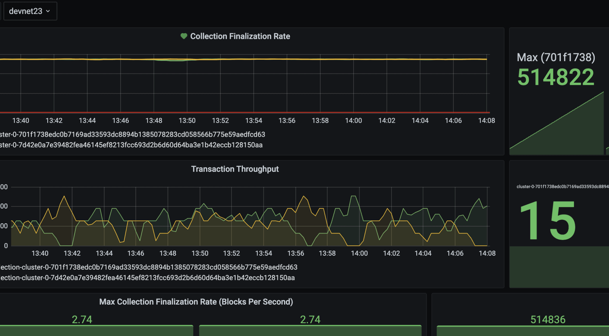 A screenshot of a Dapper Labs' dashboard for metrics.