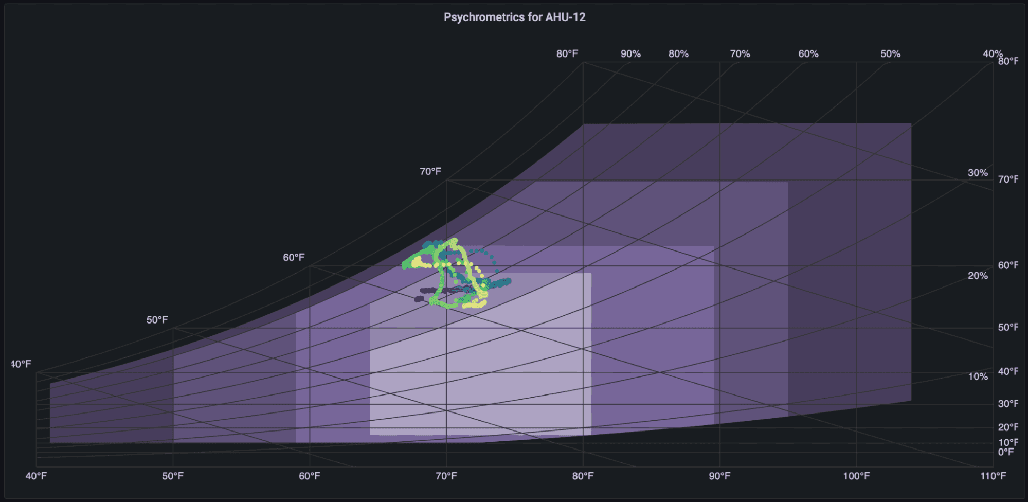 A visual display of air handler psychrometrics.