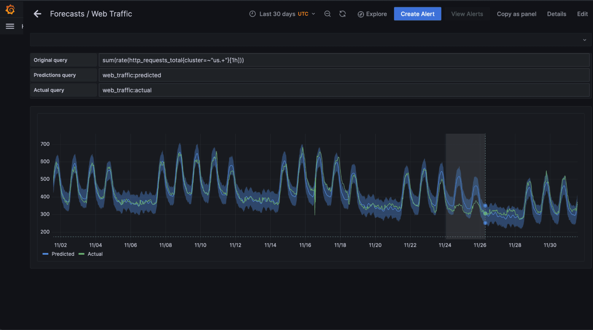 Grafana dashboard showing predicted vs. actual data in Grafana Machine Learning.