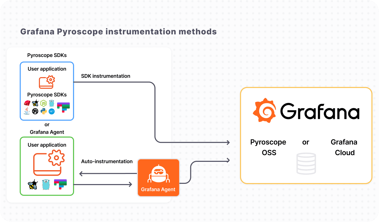 Diagram showing instrumentation of Grafana Pyroscope for OSS and Cloud