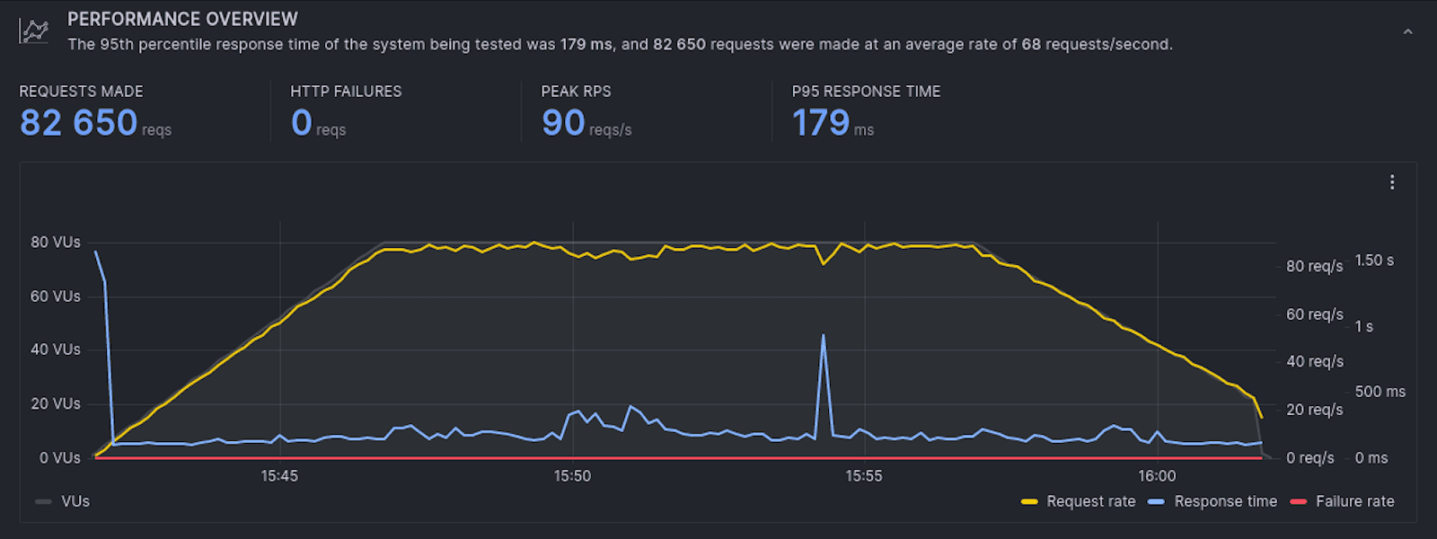 A screenshot of a graph showing test run results in Grafana k6 Cloud.