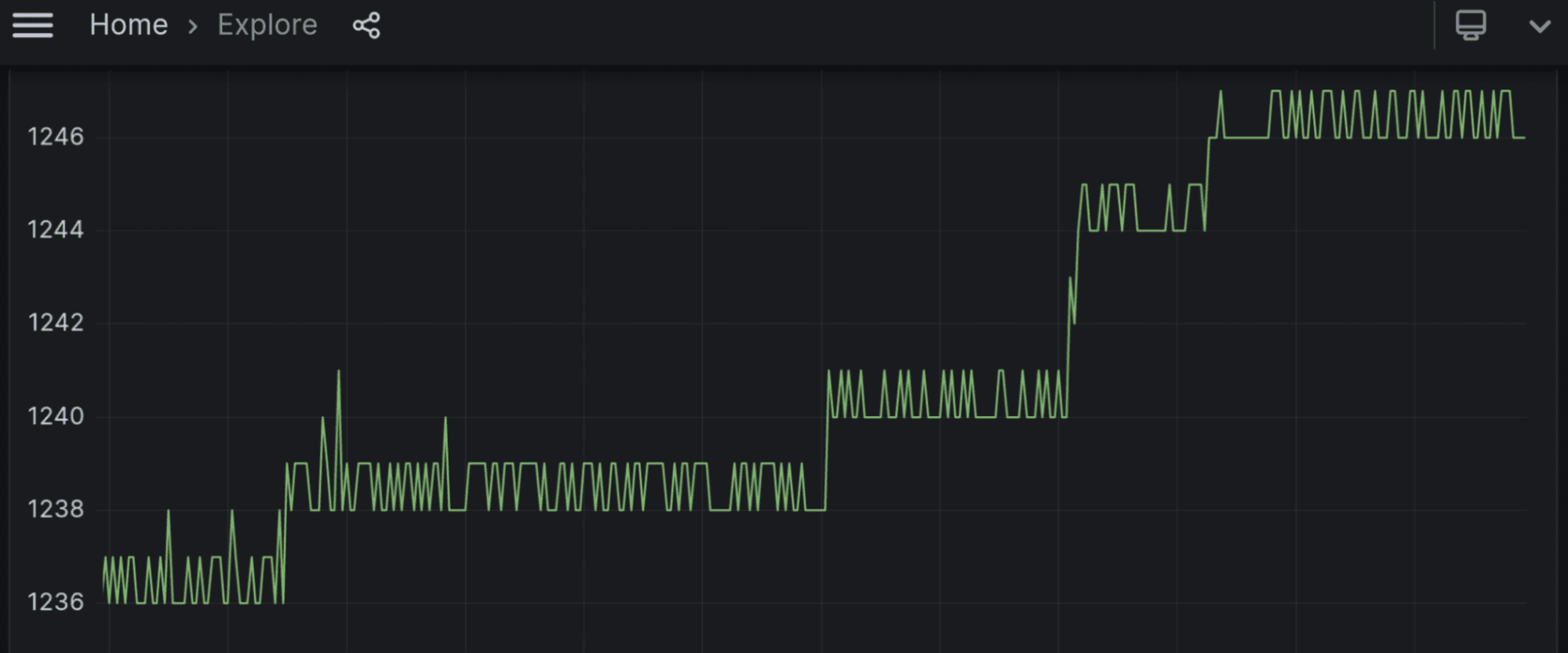 A time series chart showing the number of goroutines growing over time.