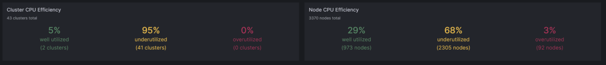 Stats about CPU efficiency in Kubernetes Monitoring