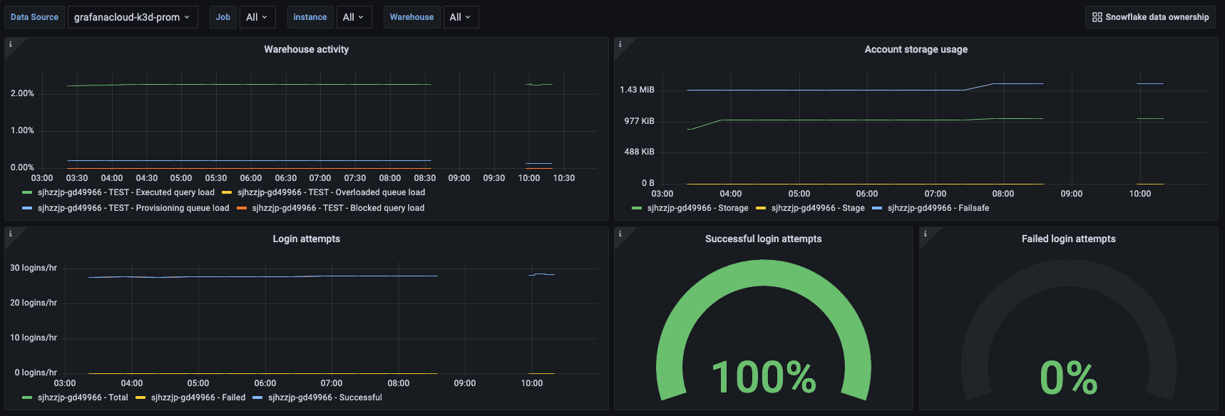 A screenshot of the Snowflake Data Ownership dashboard.