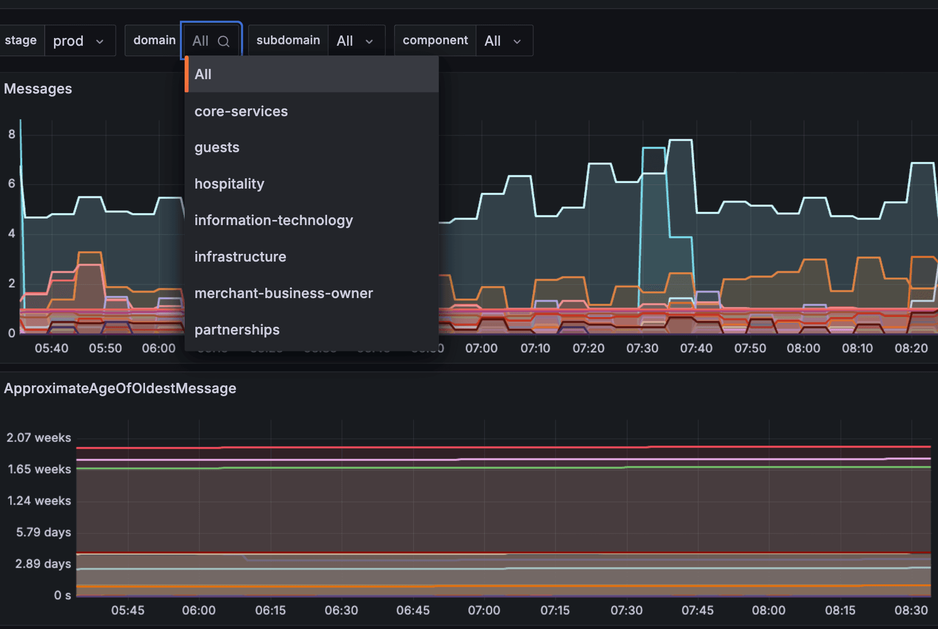 A screenshot of a foundational Grafana Cloud dashboard used at SpotOn.