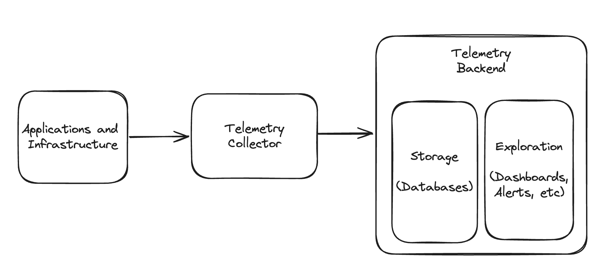 A diagram depicting the layers of telemetry.
