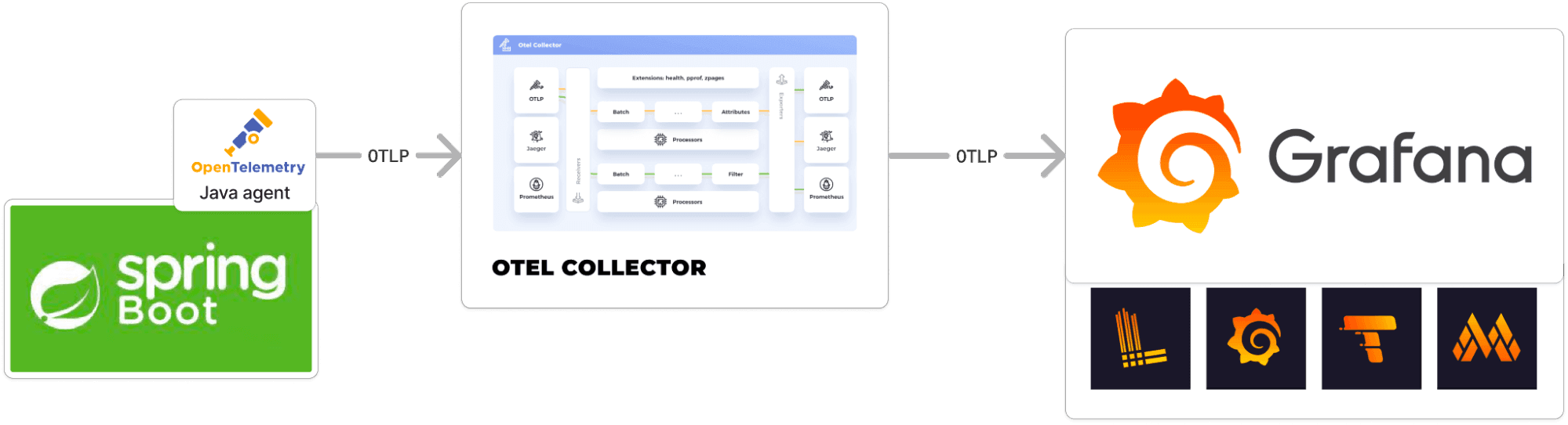 An architectural diagram shows data sent from Spring Boot to the OTel Collector to Grafana