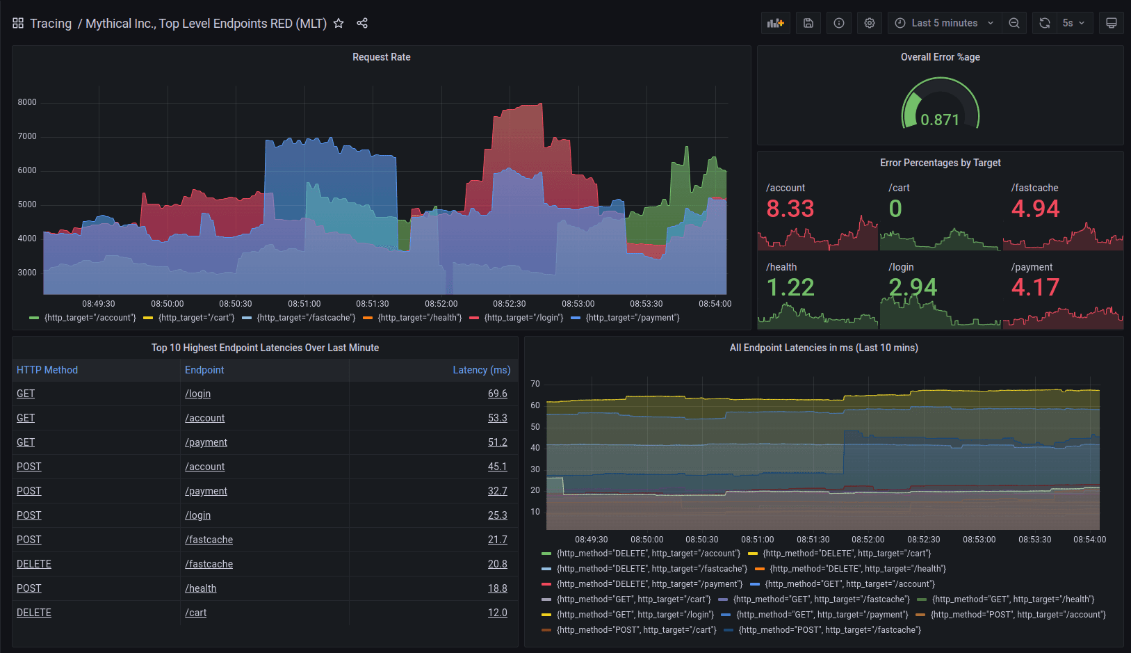 Grafana dashboard showing results of metrics generator data from Grafana Tempo.