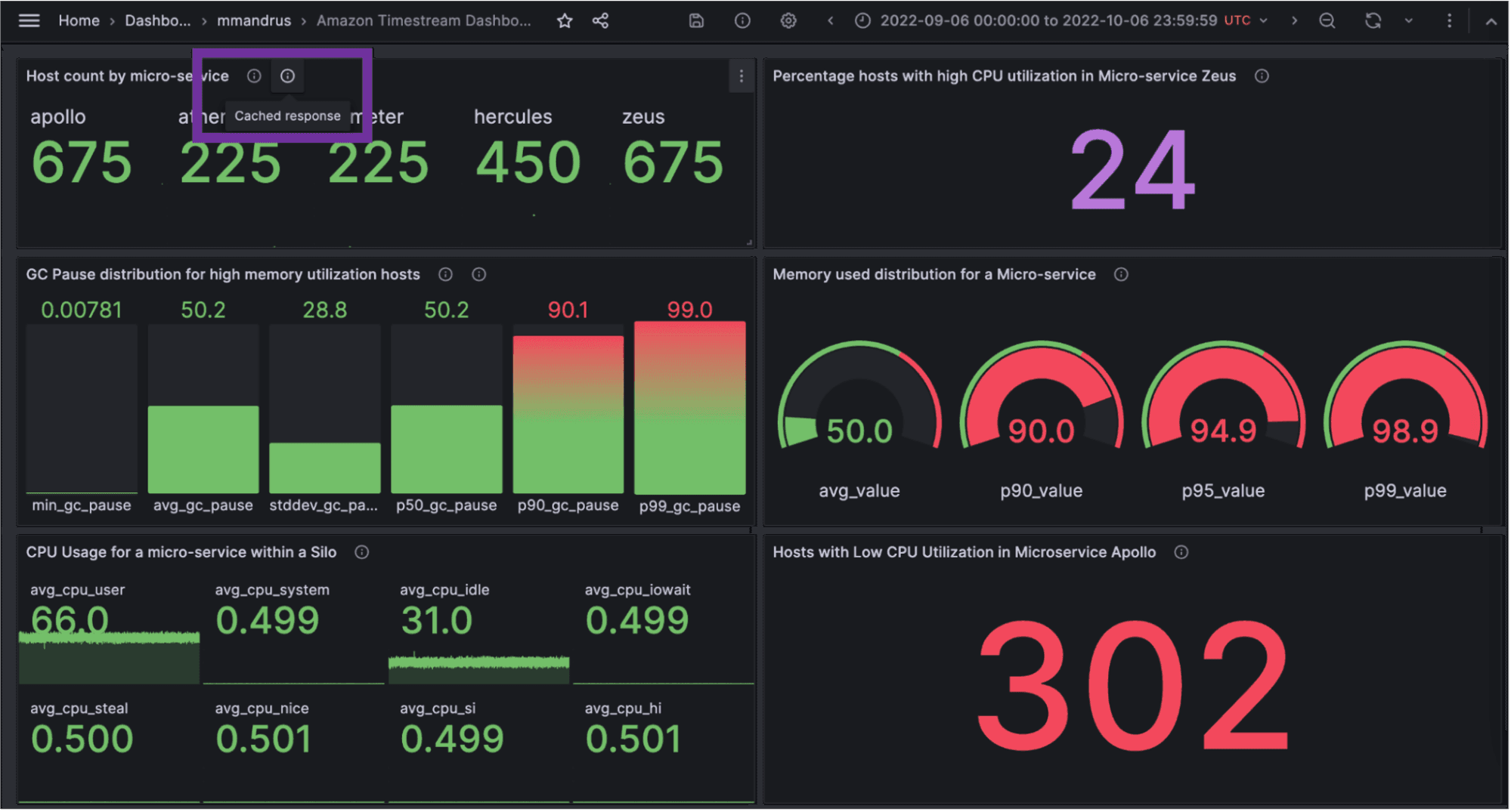 Grafana dashboard for AWS Timestream data with query caching.