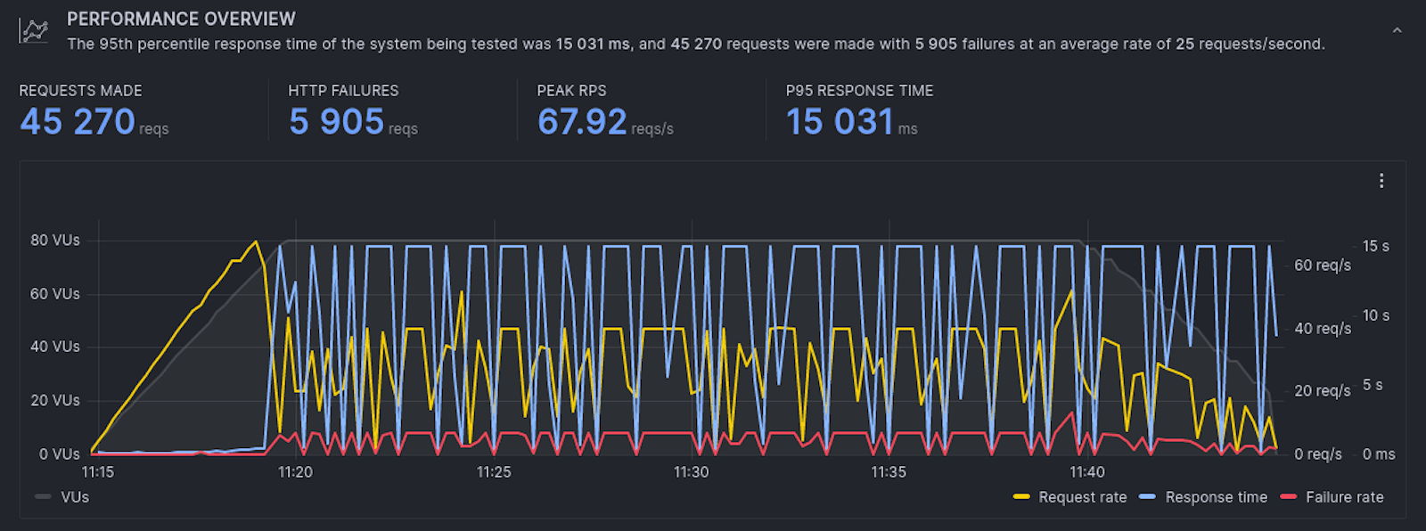 A screenshot of a graph showing test run results in Grafana k6 Cloud.