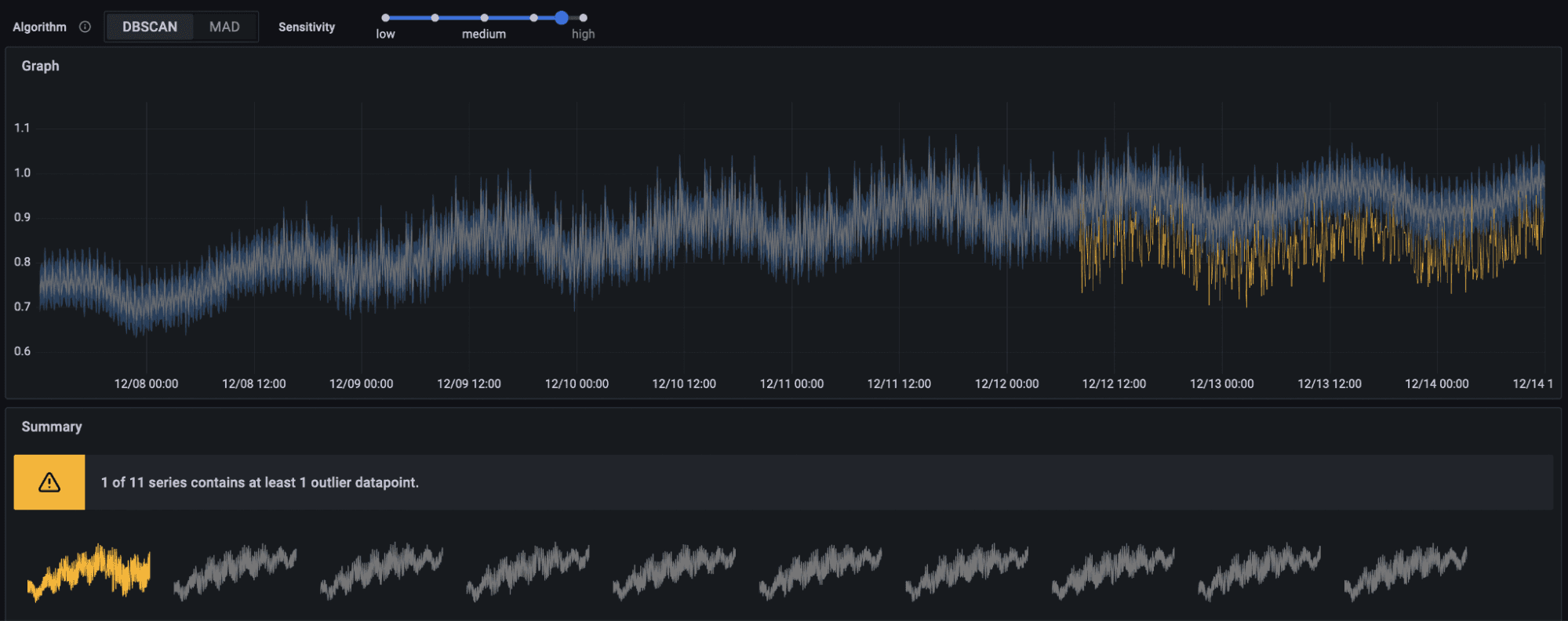 Grafana dashboard showing an effective query for the DBSCAN algorithm in Grafana Machine Learning.