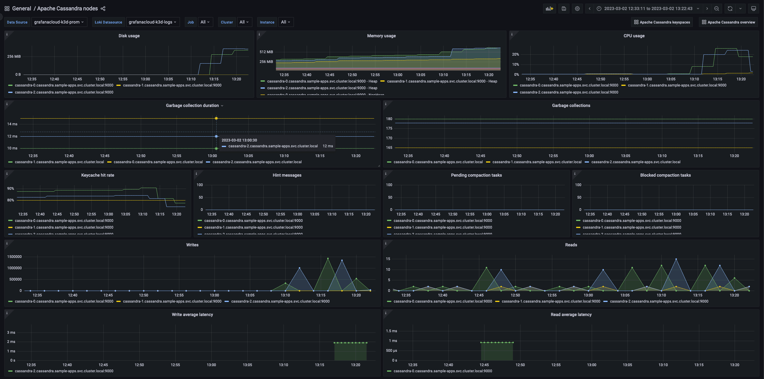 Screenshot of top half of Grafana nodes dashboard in Apache Cassandra integration.