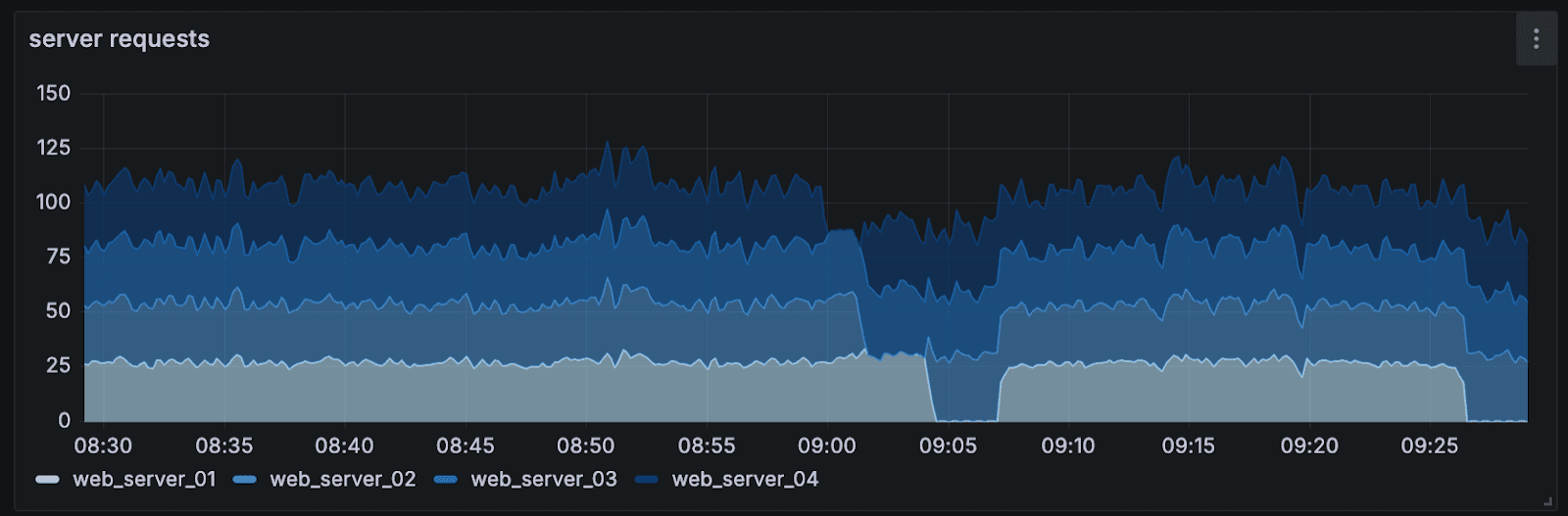 A screenshot of a time series panel.