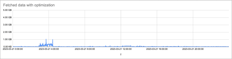 Visualization of fetched data with optimization in Mimir