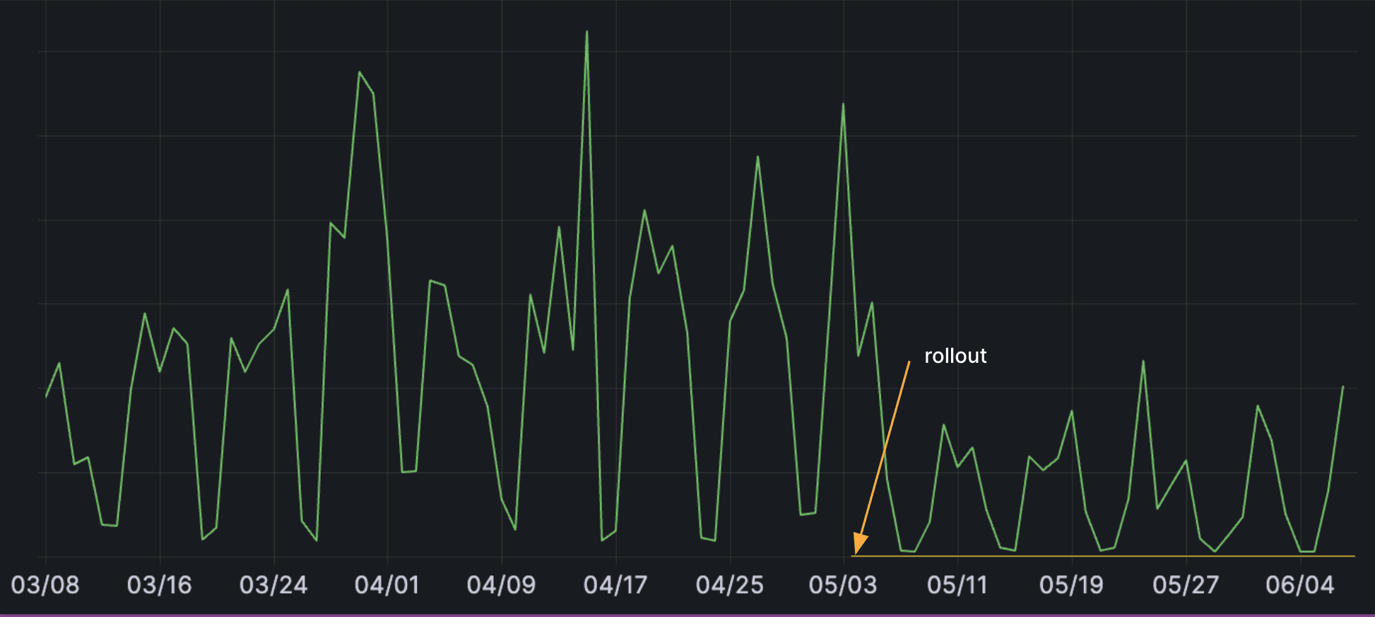 A graph showing reduced requests to object storage