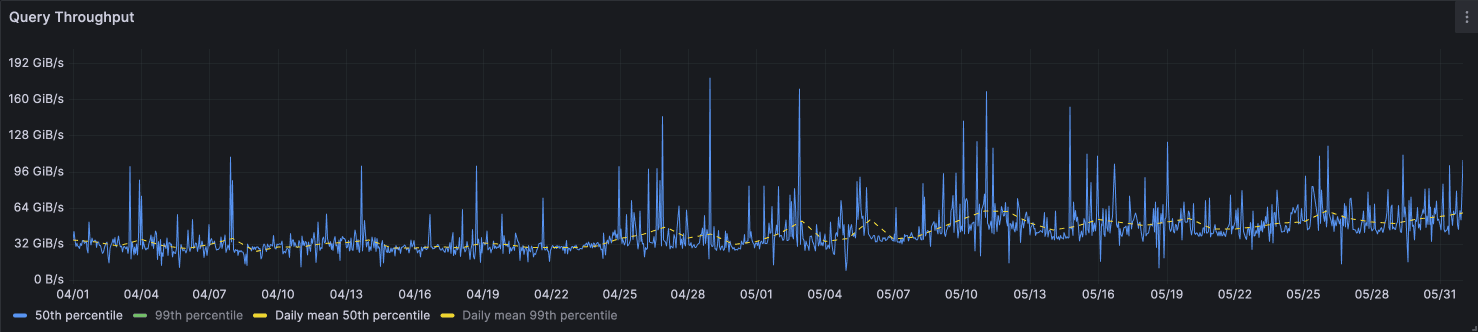 A graph showing query throughputs