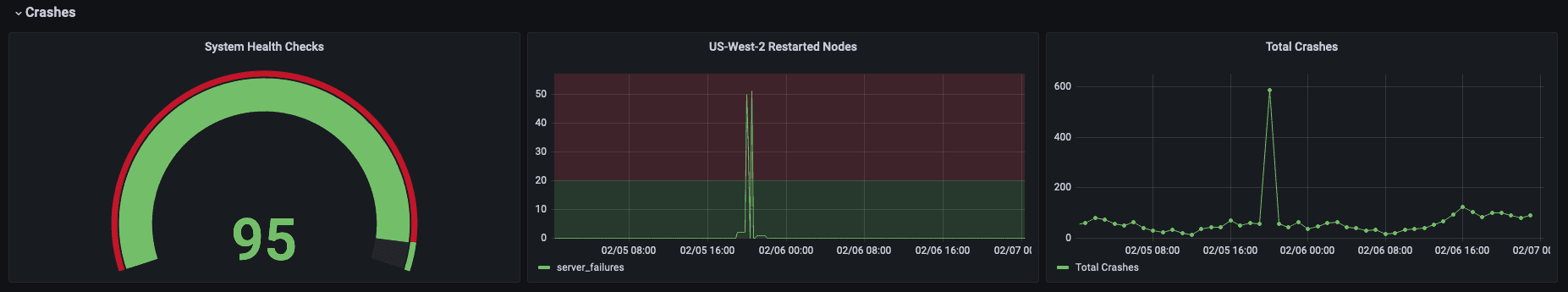 Three Grafana panels showing system health checks, restarted nodes, and crashes.