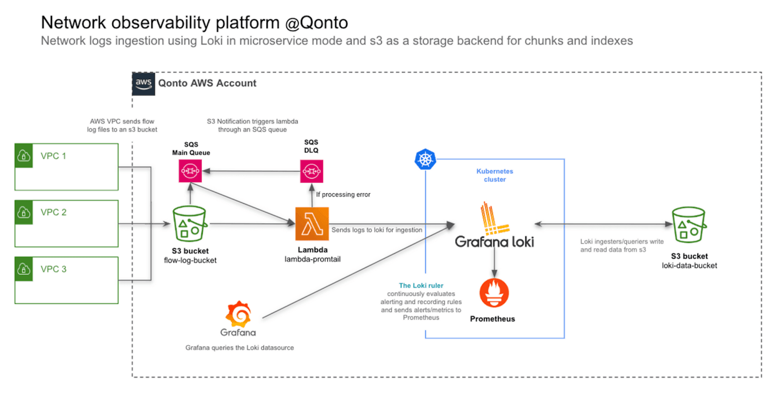A screenshot of an architecture diagram of network log ingestion at Qonto