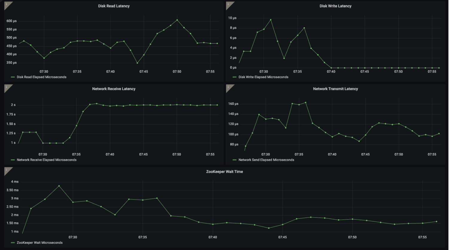 A Grafana Cloud dashboard displays latency data from ClickHouse.