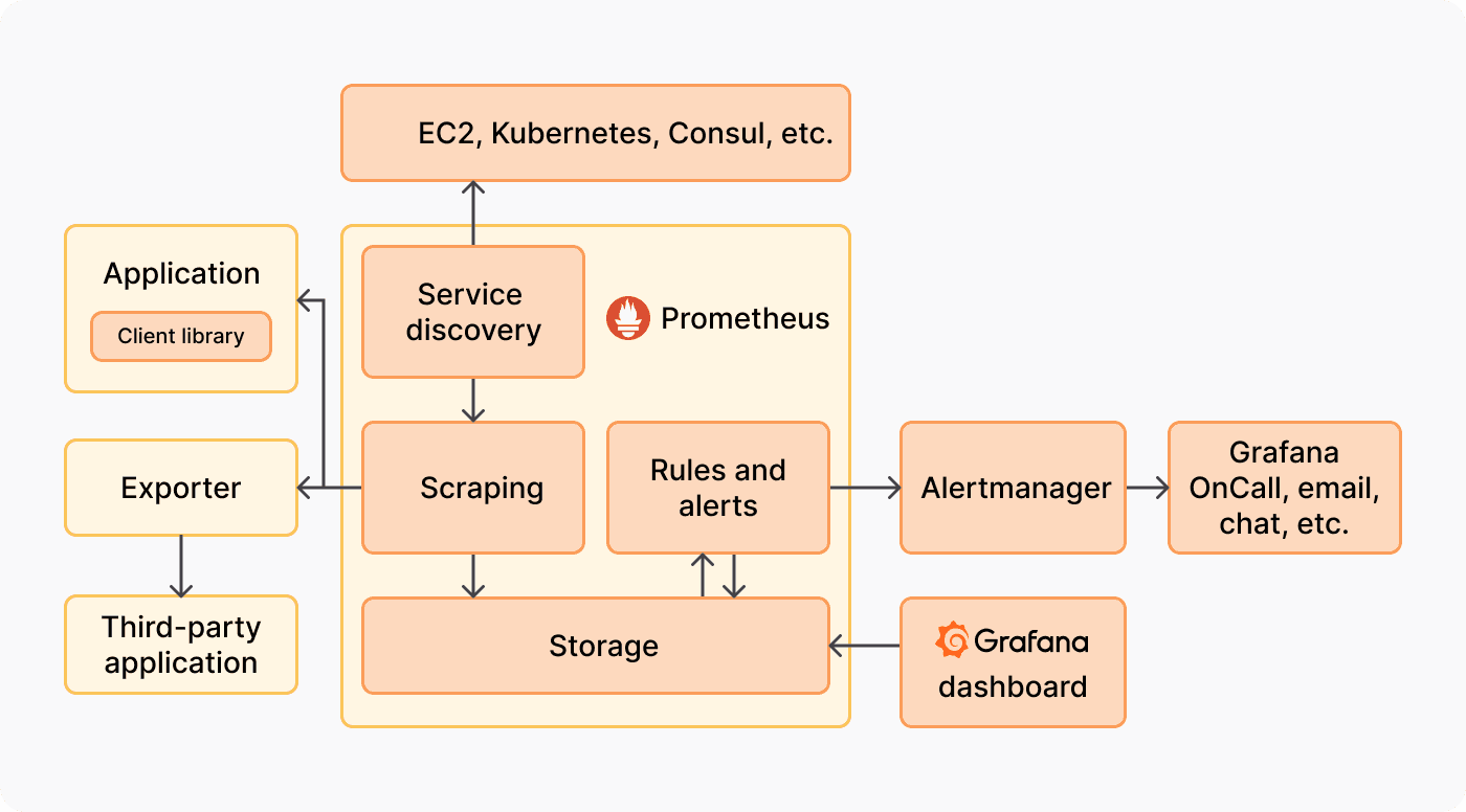 Diagram of Prometheus architecture with Grafana.