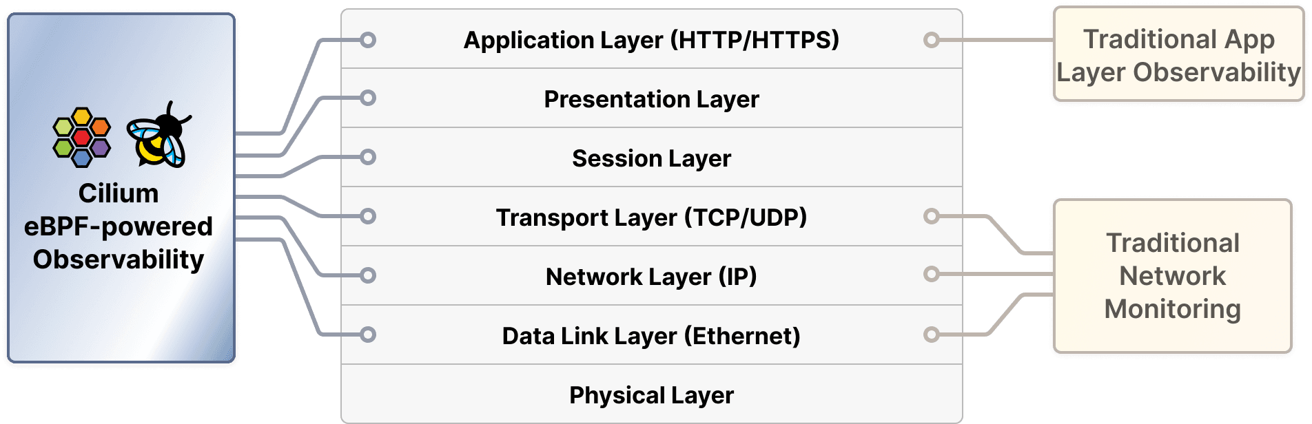 Diagram of connectivity observability layers.