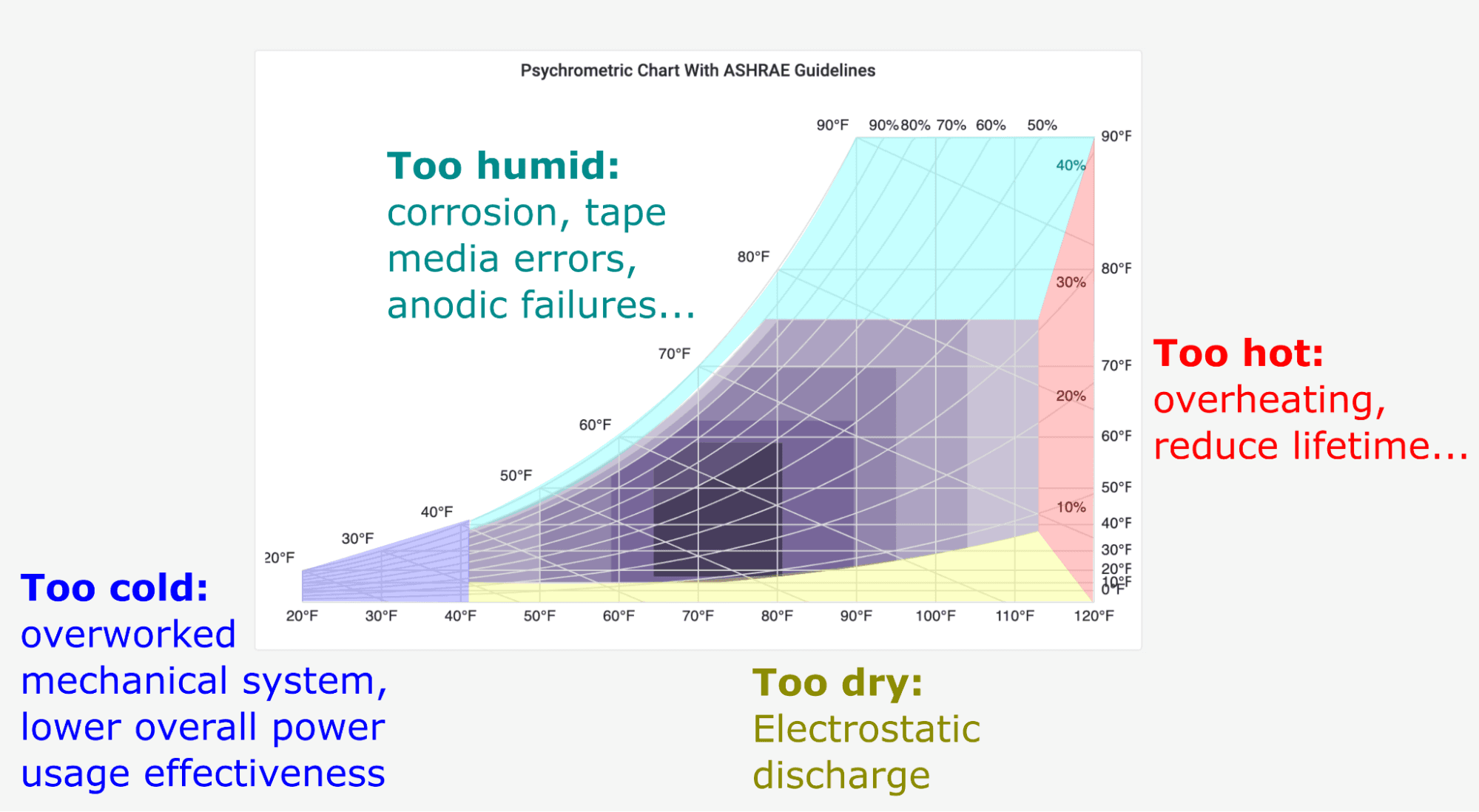 A psychrometric chart displays the impacts of going outside ASHRAE guidelines.