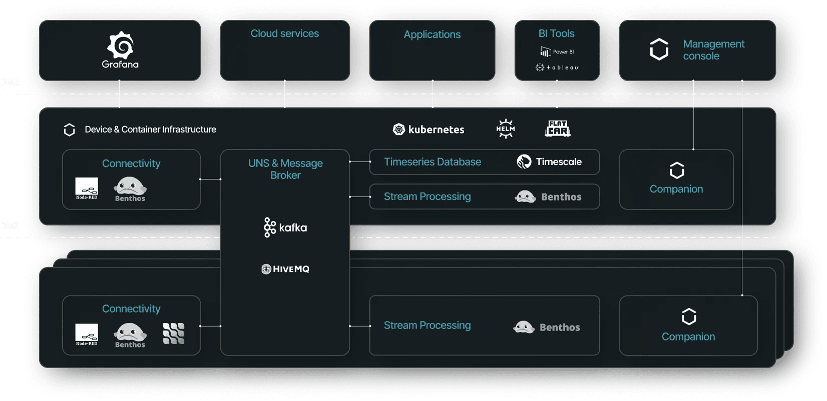 A diagram of UMH's platform architecture.