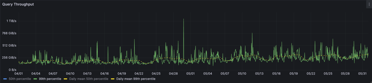 A graph showing query throughput