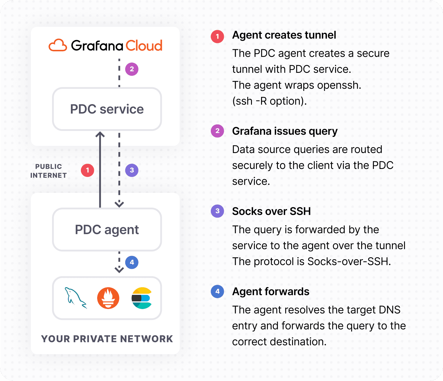 Flow chart showing how Private Data Source Connect interacts with private data sources and Grafana Cloud.