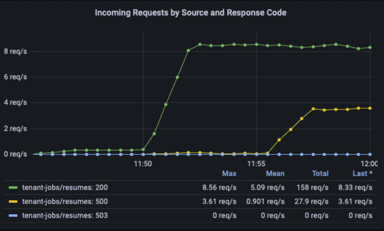 Grafana dashboard showing error codes fo inbound connections to a specific application in a namespace.