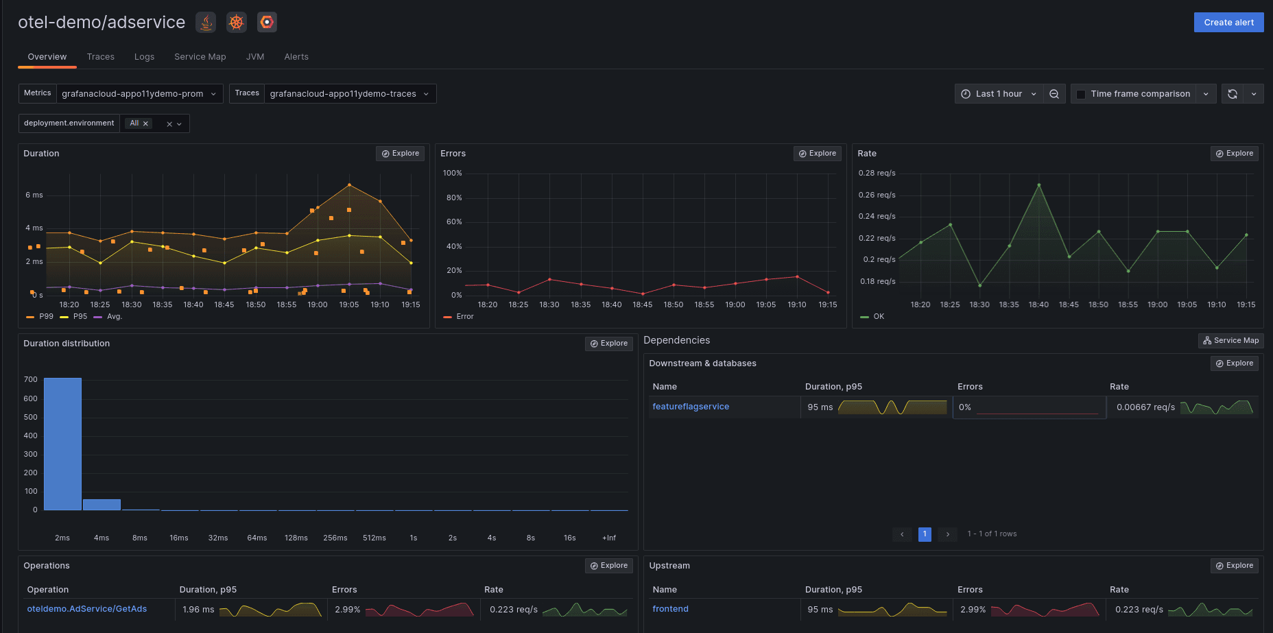 Overview page in Application Observability in Grafana Cloud for go