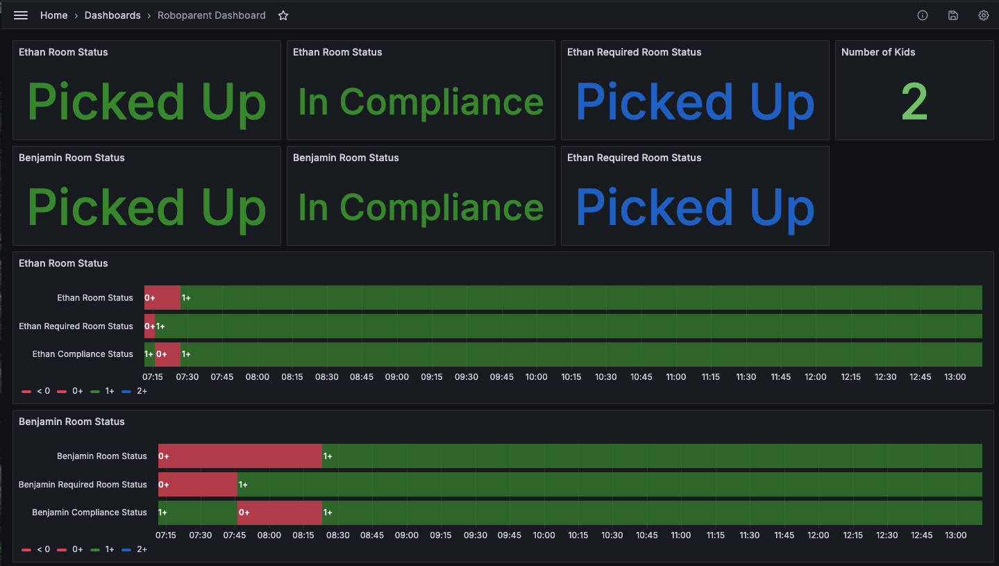 A Grafana Cloud dashboard to monitor chores.
