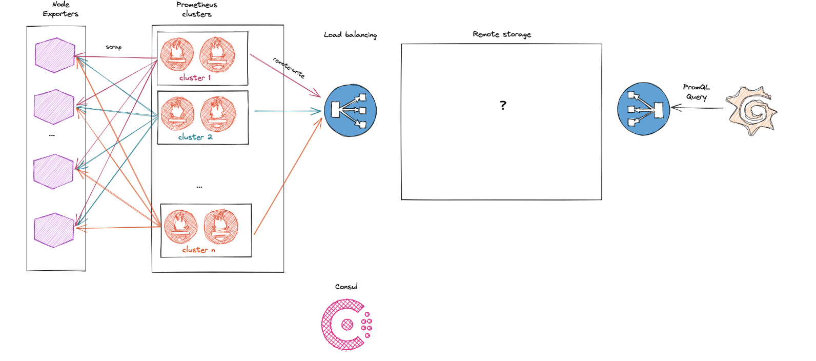 Diagram of OVHcloud architecture with Grafana