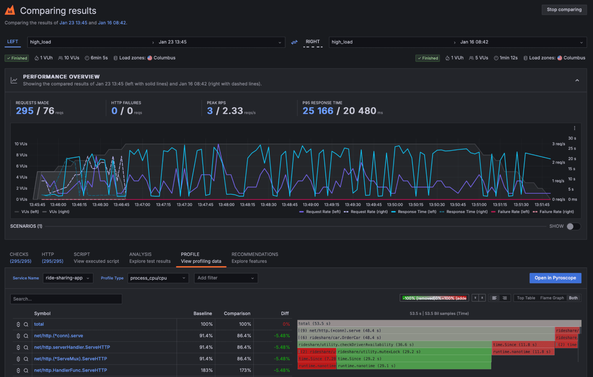 A screenshot of dashboard comparing test results in Grafana Cloud k6.