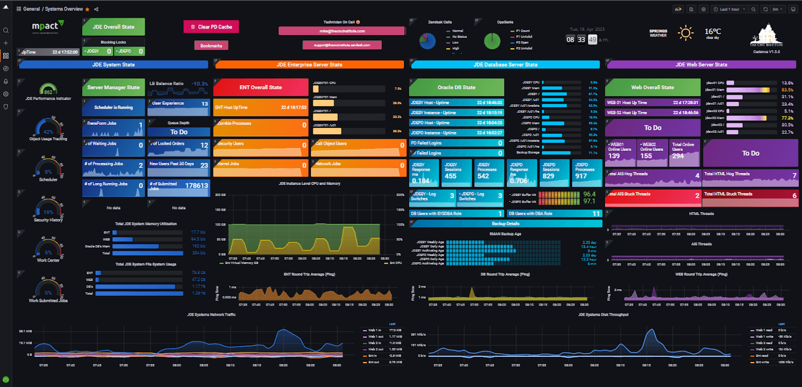 A screenshot of a colorful Grafana dashboard visualizing data in different panels.
