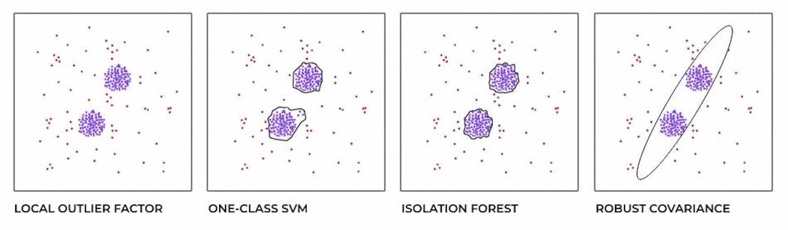 Four boxes showing images depicting different anomaly detection algorithms: local outlier factor, one-class SVM, isolation forest, and robust covariance.
