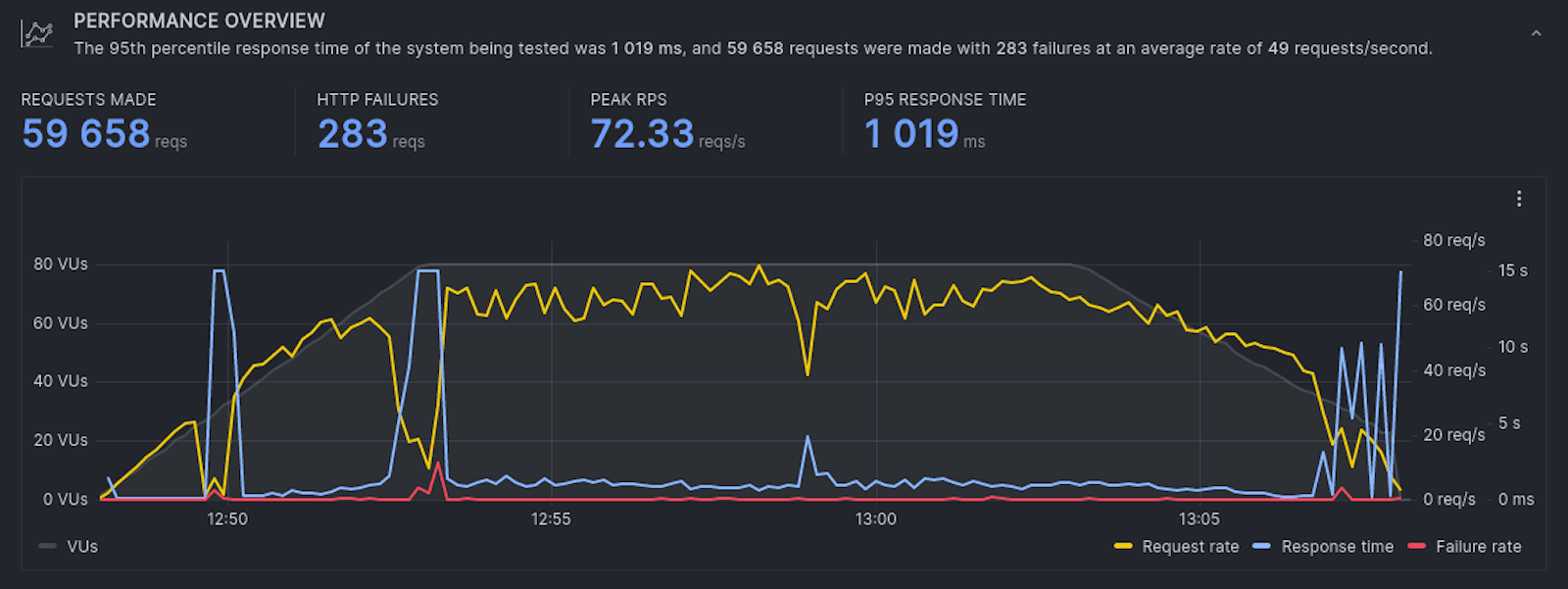 A screenshot of a graph showing test run results in Grafana k6 Cloud.