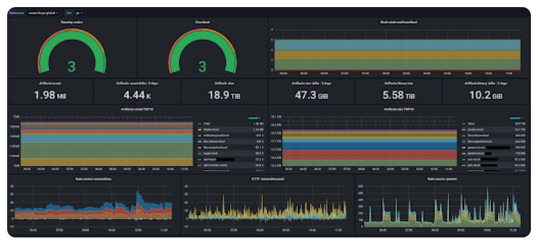 One of the Grafana dashboards that can be seen on TVs set up in the Adform offices.