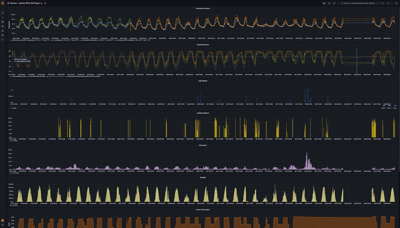 A snapshot of 90 days worth of data points coming in from one of Pure Shenandoah&rsquo;s greenhouses