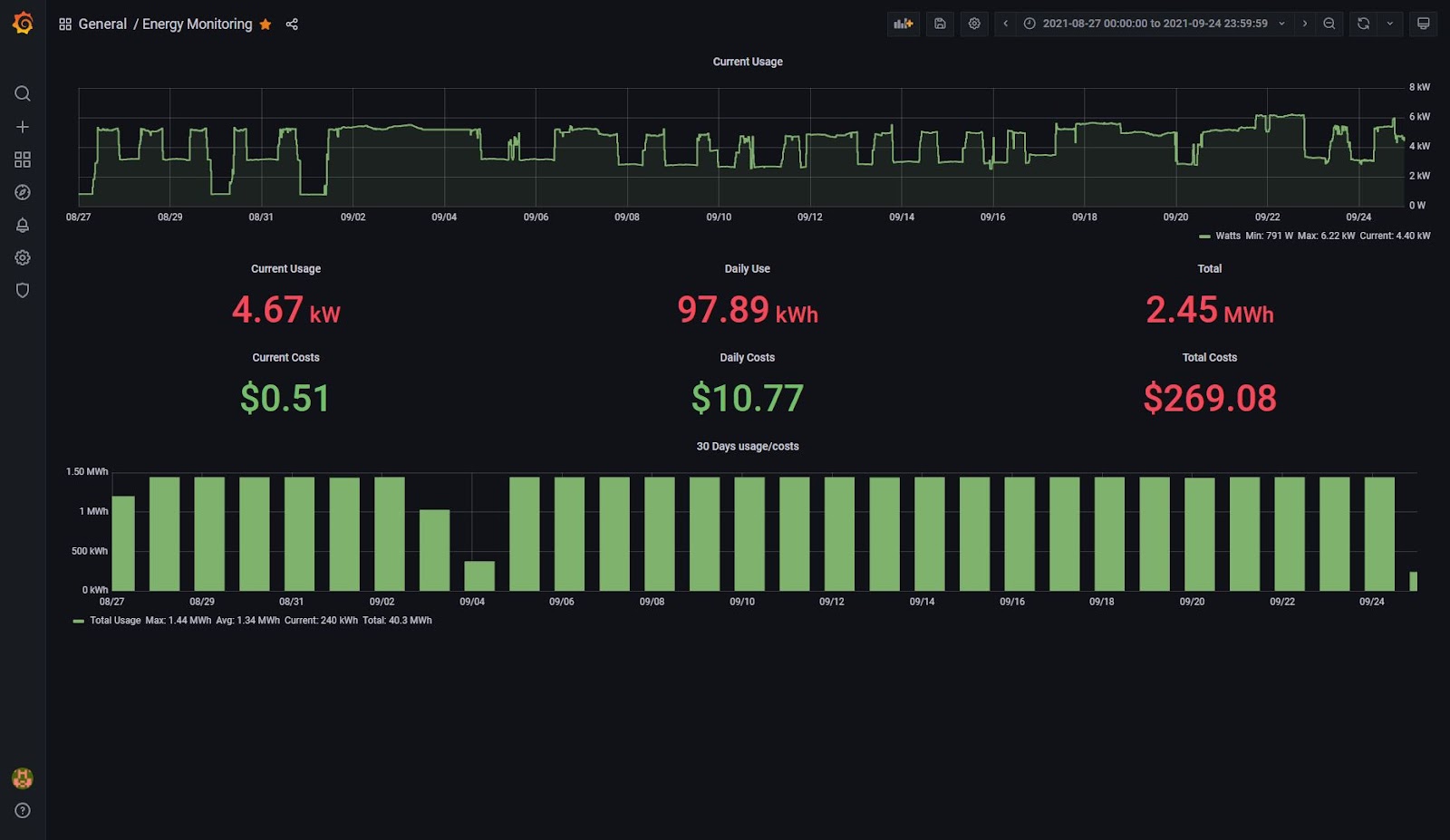 Daily energy footprint Grafana Dashboard