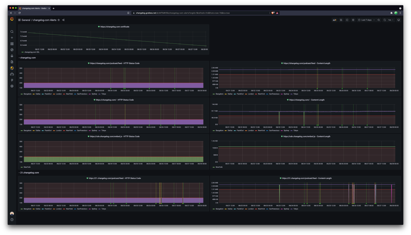 Changelog.com’s Alerts dashboard