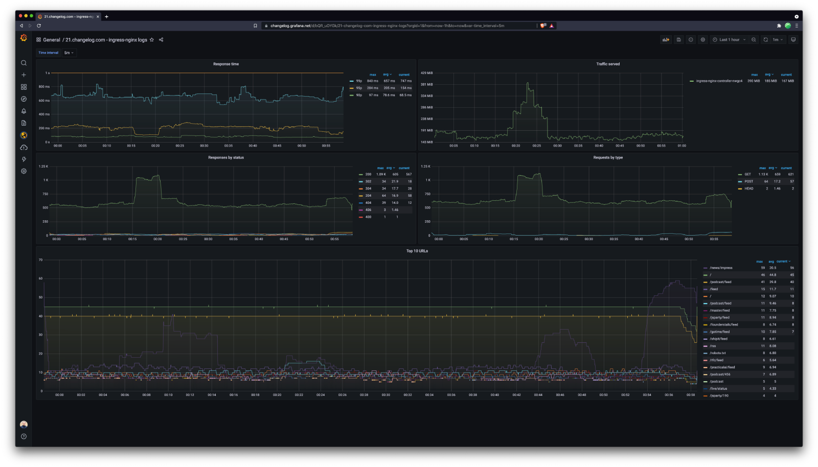 Changelog.com&rsquo;s NGINX log-based web traffic dashboard