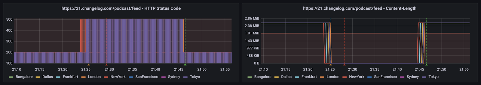 Changelog’s Origin Synthetic Monitoring HTTP dashboards