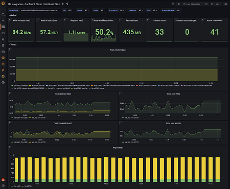 Confluent Cloud dashboard example: Kafka clusters