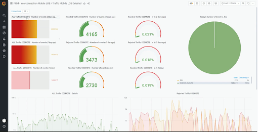 Cosmote&rsquo;s Interconnection Mobile Line of Business Dashboard