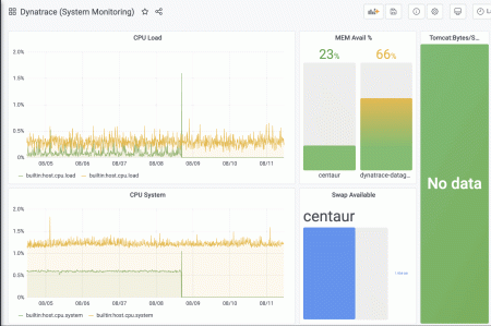 Dynatrace Enterpriseプラグインのダッシュボード例