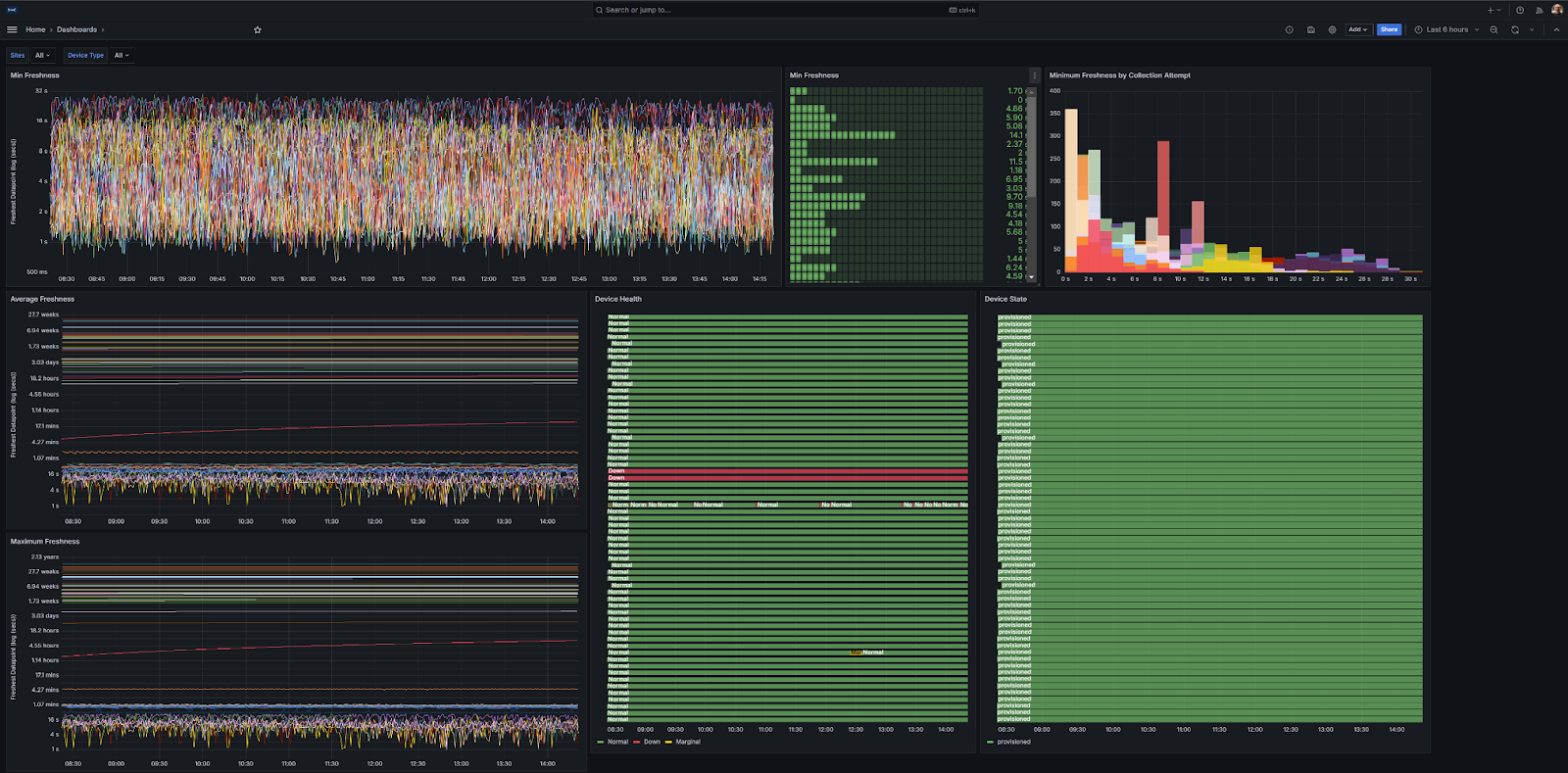 A Grafana dashboard used by the Syso operations team to monitor the health of energy assets. 